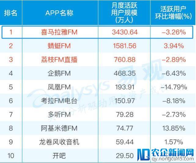 喜马拉雅被曝或以40亿美元估值融资 重搭VIE赴港IPO