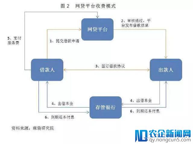 网贷服务费与“砍头息”之辩