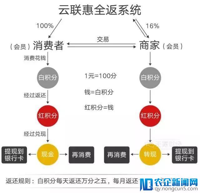 虚假包装疯狂敛财，云联惠400亿元消费返现骗局