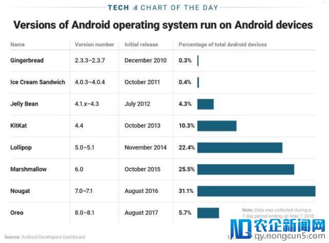 Android P虽好 但目前只有6%手机可升级至该版本