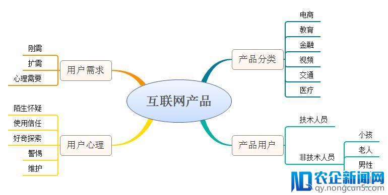 互联网产品应该把握的用户心理