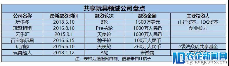 金沙江又出手，跟投“玩多多”千万美元融资，共享玩具迎来春天了吗？