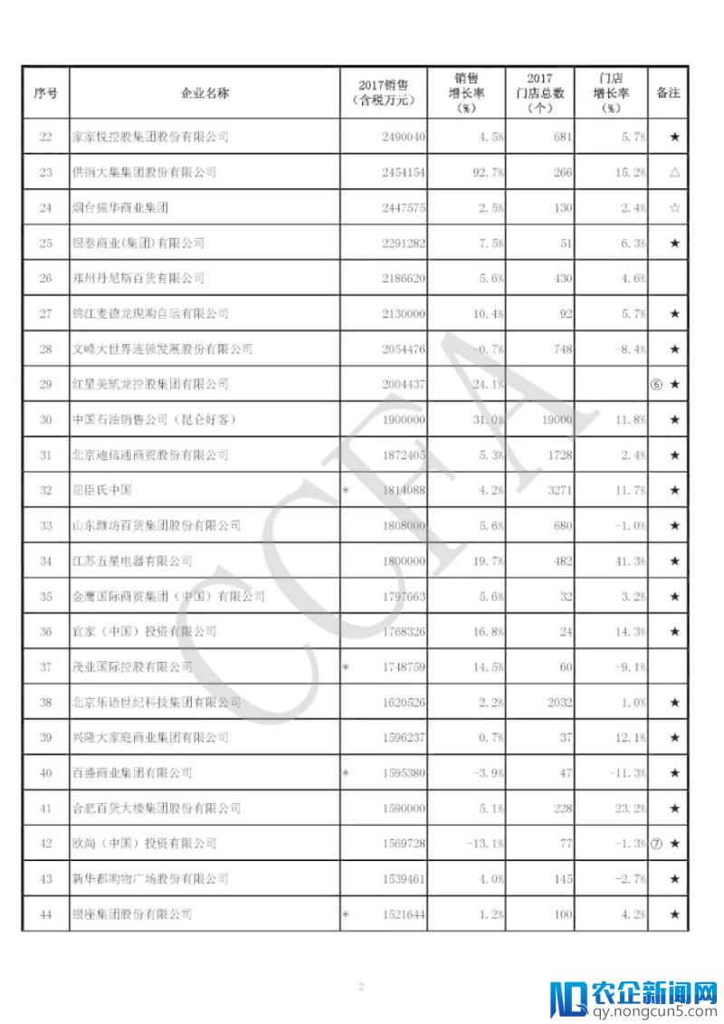 2017国内实体零售整体回暖，便利店以6%销售增率继续领跑