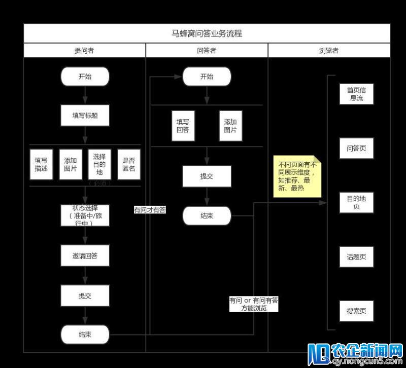 旅游社区的问答怎么样？ —— 马蜂窝问答产品体验