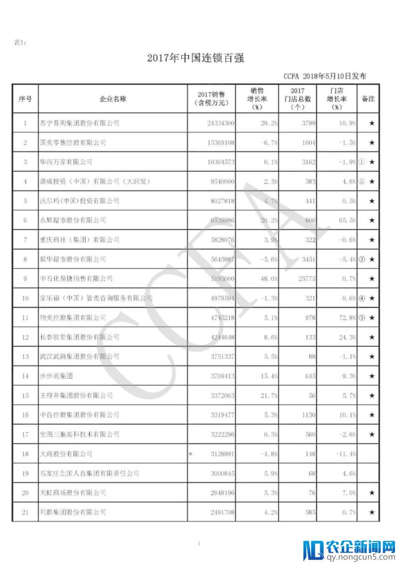 2017国内实体零售整体回暖，便利店以6%销售增率继续领跑