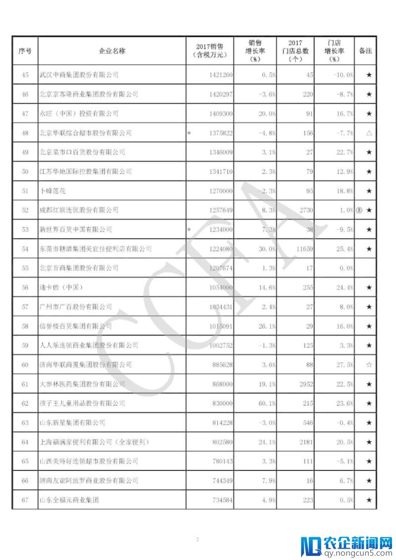 2017国内实体零售整体回暖，便利店以6%销售增率继续领跑