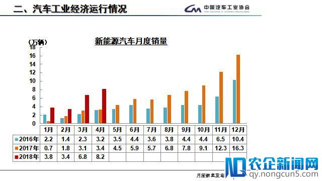 4月全国汽车产销数据：新能源汽车产销量增速明显，今年有望超100万辆