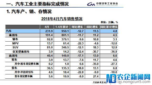 4月全国汽车产销数据：新能源汽车产销量增速明显，今年有望超100万辆