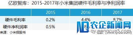 6张图带你了解小米招股书里值得关注的几个点