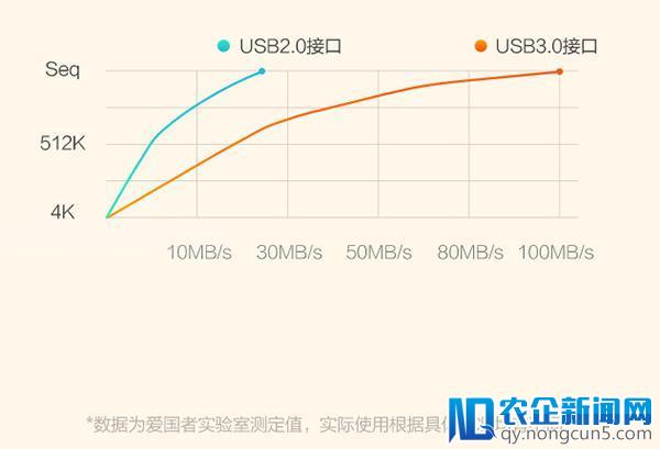 USB3.0高速传输 爱国者U330让数据安全速存速取