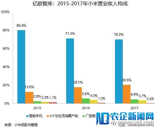 6张图带你了解小米招股书里值得关注的几个点