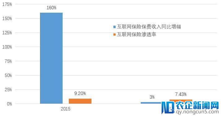 五问互联网保险