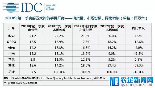 跌跌不休，国产智能手机的出路在哪里？