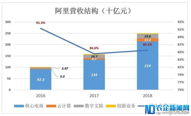 大马拉小车：阿里高速增长“大格局”短期不变