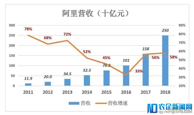 大马拉小车：阿里高速增长“大格局”短期不变