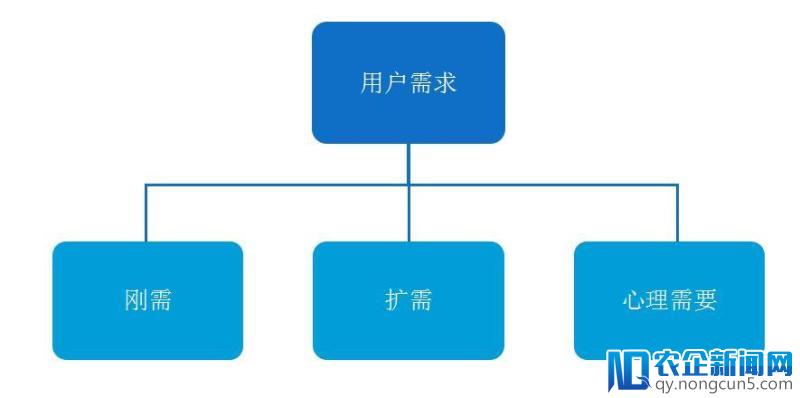 互联网产品应该把握的用户心理