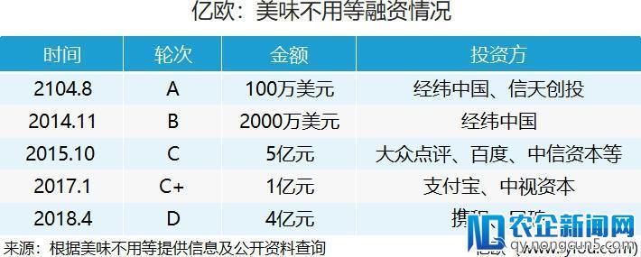 深度丨美味不用等获D1轮4亿元融资，并发布餐饮行业新物种共享餐厅