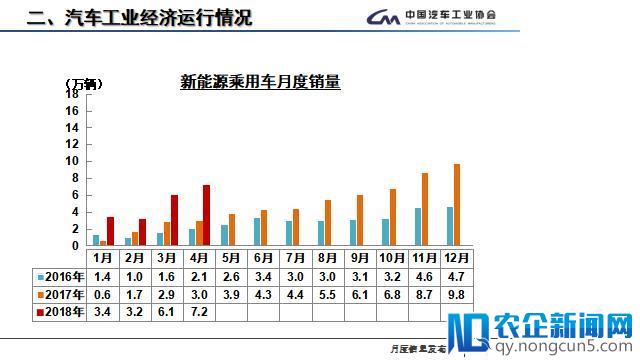 4月全国汽车产销数据：新能源汽车产销量增速明显，今年有望超100万辆