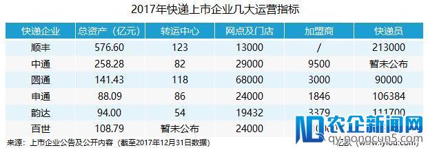 顺丰领头，中通开始冲出“三通一达”阵营丨财报盘点