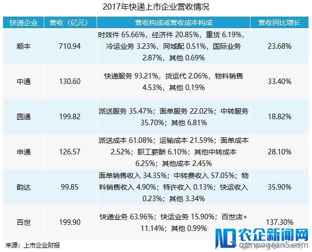 顺丰领头，中通开始冲出“三通一达”阵营丨财报盘点