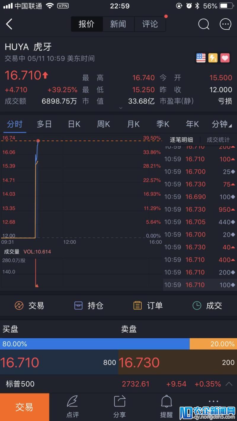 虎牙开盘强劲！开盘价15.53美元，较发行价上涨29%，一度攀升逾40%