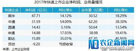 顺丰领头，中通开始冲出“三通一达”阵营丨财报盘点