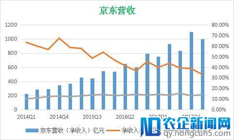 财报“三杀”，京东“零售基础设施服务商”渐入佳境