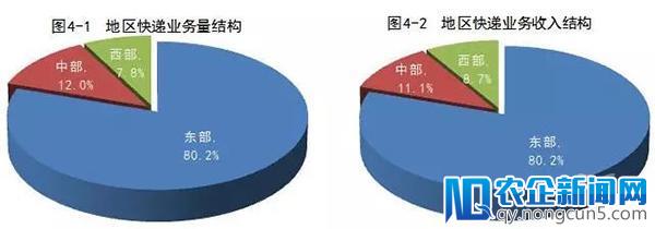 4月快递数据：各省业务量收+全国50大快递城市