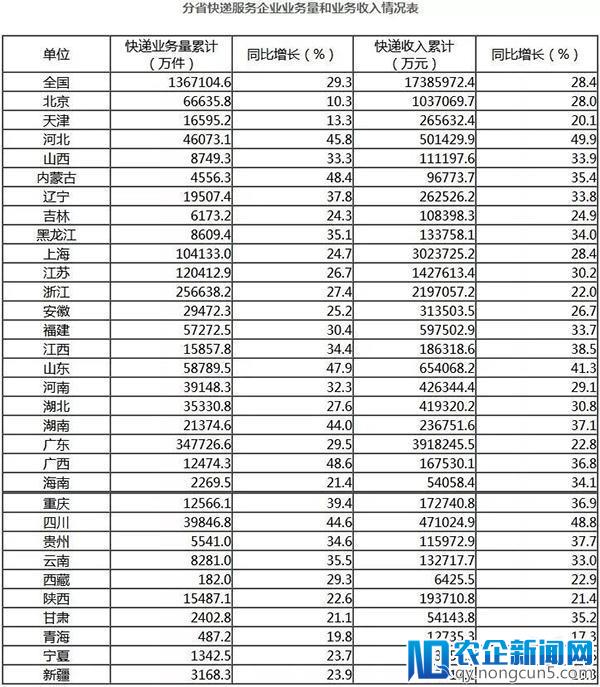 4月快递数据：各省业务量收+全国50大快递城市