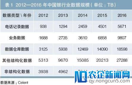 商业银行VS大数据：具备天然优势、可选渐进式发展路径