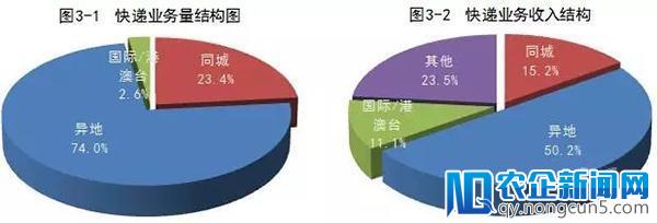 4月快递数据：各省业务量收+全国50大快递城市