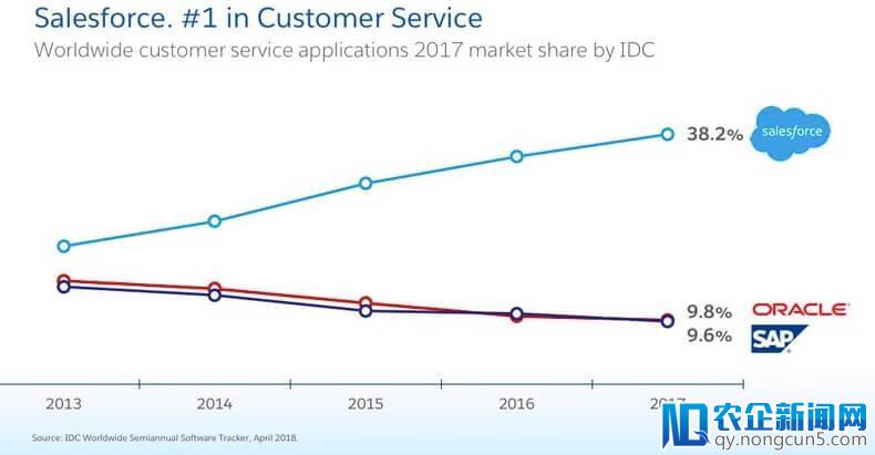 全球CRM市场统计，Salesforce依旧是王者