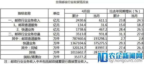 4月快递数据：各省业务量收+全国50大快递城市