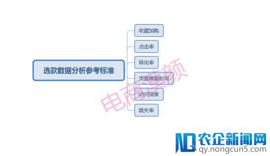 淘宝直通车如何精准测款，选款？