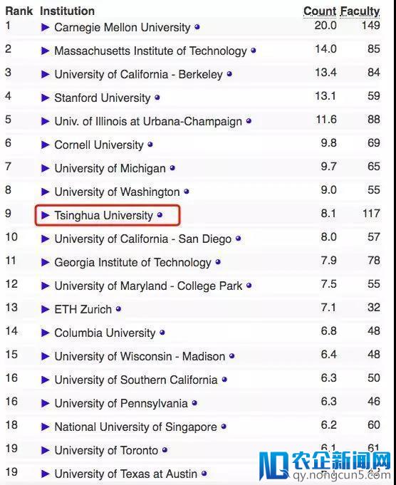 最新全球计算机科学排名：清华力压CMU排名第一