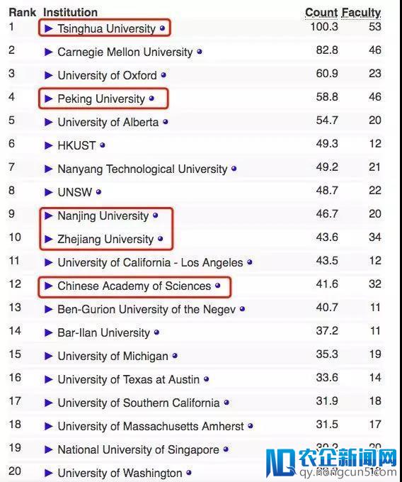 最新全球计算机科学排名：清华力压CMU排名第一
