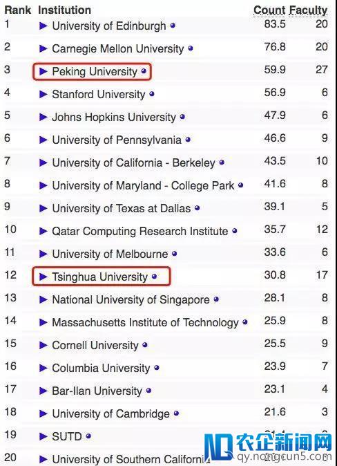 最新全球计算机科学排名：清华力压CMU排名第一