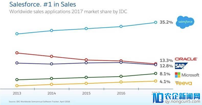 全球CRM市场统计，Salesforce依旧是王者