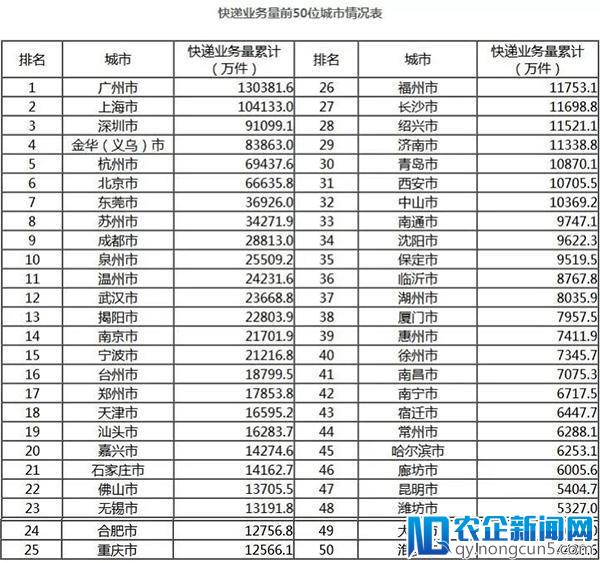 4月快递数据：各省业务量收+全国50大快递城市