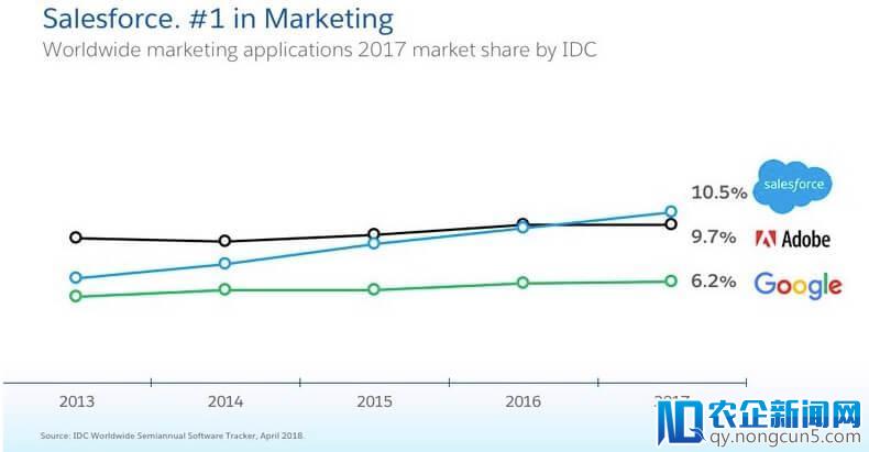 全球CRM市场统计，Salesforce依旧是王者