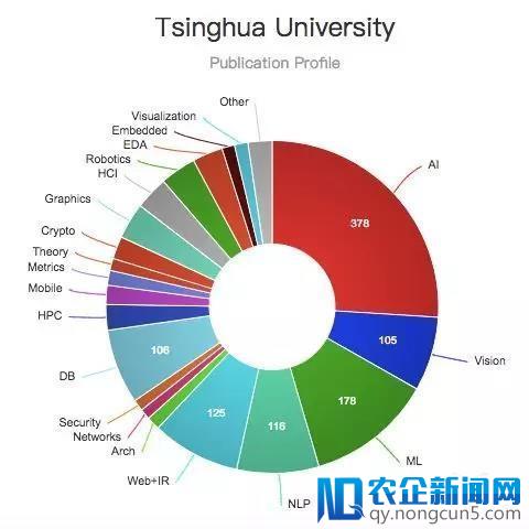 最新全球计算机科学排名：清华力压CMU排名第一