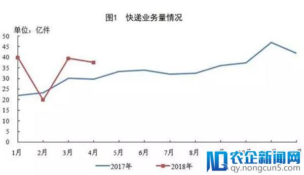 4月快递数据：各省业务量收+全国50大快递城市