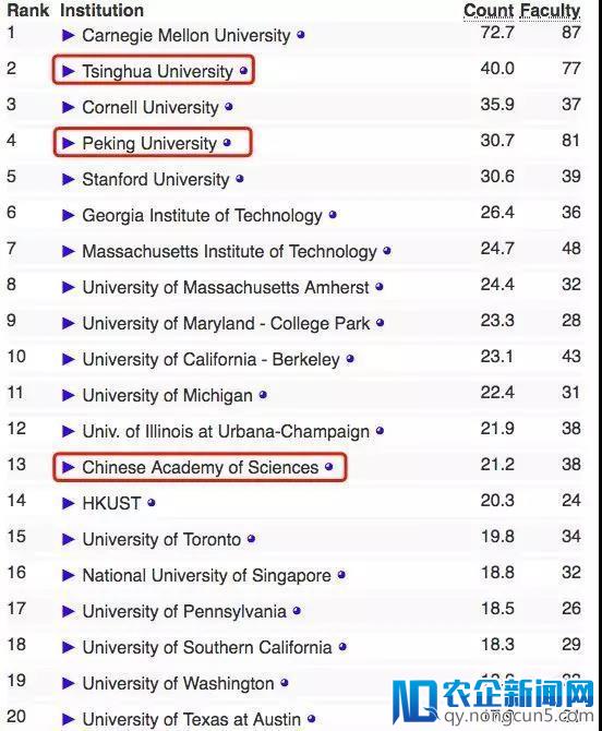 最新全球计算机科学排名：清华力压CMU排名第一