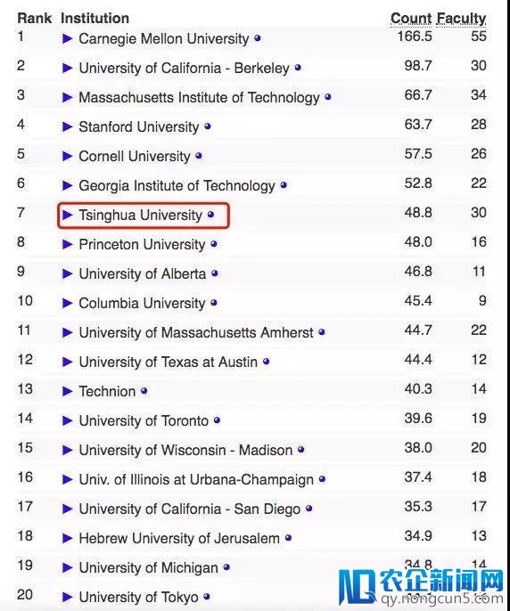 最新全球计算机科学排名：清华力压CMU排名第一