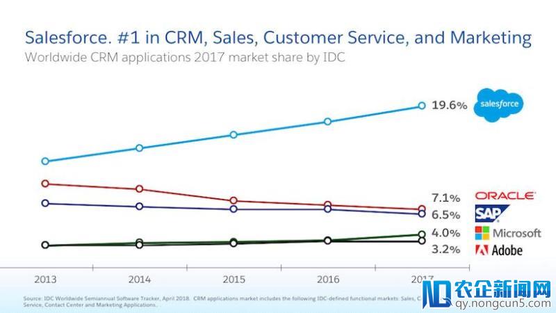 全球CRM市场统计，Salesforce依旧是王者