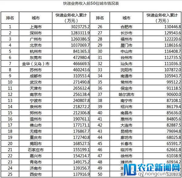 4月快递数据：各省业务量收+全国50大快递城市