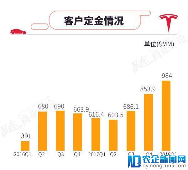 一季度净亏损7.846亿美元，特斯拉离破产最近的一次？