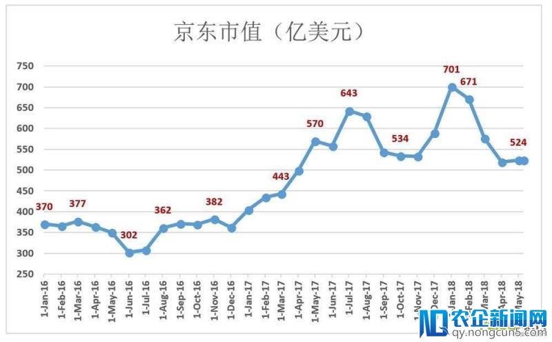 撕掉“亏损”标签，京东也丢掉了“增长”