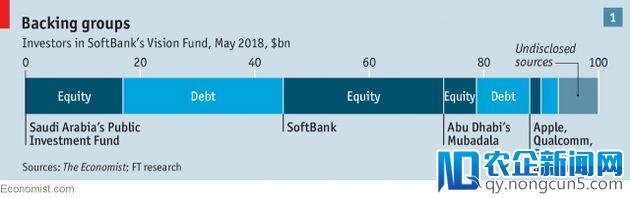《经济学人》谈软银愿景基金：它有利于科技行业吗？