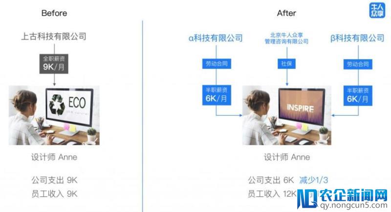 员工也能共享了？牛人众享首“吃螃蟹”：降低创业公司成本，提高员工薪资